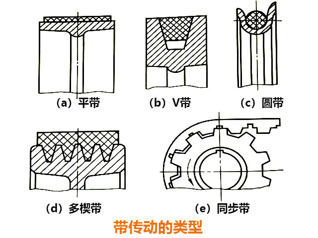 带传动的类型